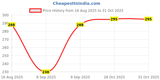 flipkart.com Mirayya Enterprises Loose Fit Women's Solid Dhoti Pant Patiala Harem Pant Solid Women Dhoti Solid Women Dhoti Price History Graph from 16 Aug 2025 to 28 Oct 2025