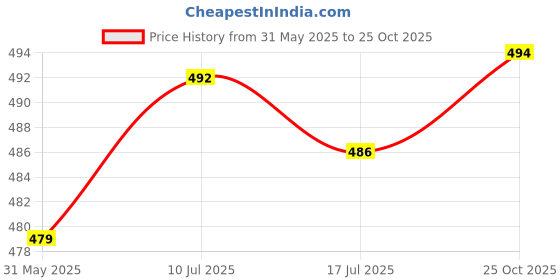 flipkart.com mirchi fashion Floral Print Daily Wear Chiffon, Georgette Saree mirchi fashion Price History Graph from 31 May 2025 to 25 Oct 2025