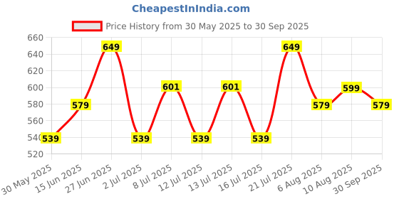 flipkart.com mirchi fashion Printed, Blocked Printed Daily Wear Chiffon, Georgette Saree mirchi fashion Price History Graph from 30 May 2025 to 30 Sep 2025