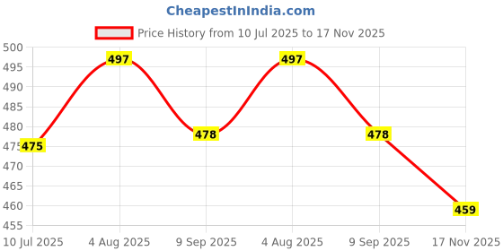 flipkart.com mirchi fashion Printed, Blocked Printed Hand Batik Chiffon, Georgette Saree mirchi fashion Price History Graph from 10 Jul 2025 to 17 Nov 2025