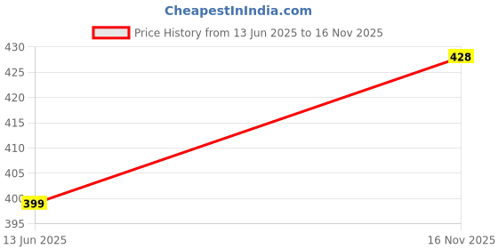 flipkart.com mirchi fashion Printed, Blocked Printed Kalamkari Chiffon, Georgette Saree mirchi fashion Price History Graph from 13 Jun 2025 to 16 Nov 2025