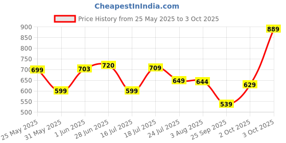 flipkart.com mirchi fashion Printed, Color Block, Embellished Bollywood Chiffon, Georgette Saree mirchi fashion Price History Graph from 25 May 2025 to 3 Oct 2025