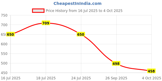 flipkart.com mirchi fashion Printed, Color Block, Embellished Bollywood Chiffon, Georgette Saree mirchi fashion Price History Graph from 16 Jul 2025 to 4 Oct 2025