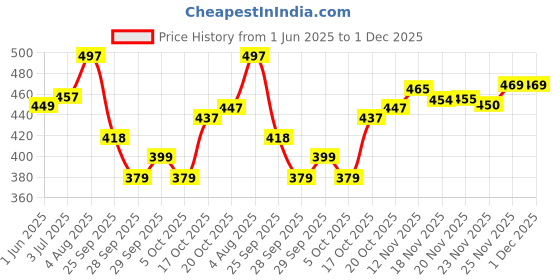 flipkart.com mirchi fashion Printed Daily Wear Chiffon, Georgette Saree mirchi fashion Price History Graph from 1 Jun 2025 to 30 Nov 2025