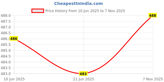 flipkart.com mirchi fashion Printed Daily Wear Chiffon, Georgette Saree mirchi fashion Price History Graph from 10 Jun 2025 to 7 Nov 2025