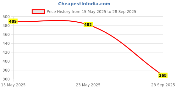 flipkart.com mirchi fashion Printed Daily Wear Chiffon, Georgette Saree mirchi fashion Price History Graph from 15 May 2025 to 28 Sep 2025