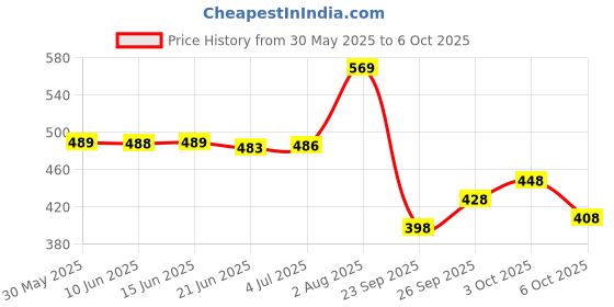 flipkart.com mirchi fashion Printed Daily Wear Chiffon, Georgette Saree mirchi fashion Price History Graph from 30 May 2025 to 6 Oct 2025