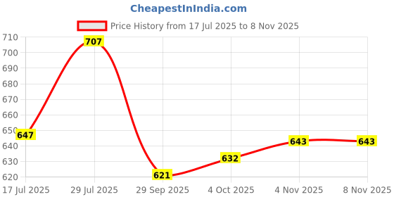 flipkart.com mirchi fashion Printed, Embellished Hand Batik Cotton Silk, Silk Blend Saree mirchi fashion Price History Graph from 17 Jul 2025 to 7 Nov 2025