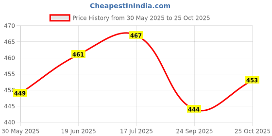 flipkart.com mirchi fashion Printed, Floral Print Daily Wear Chiffon, Georgette Saree mirchi fashion Price History Graph from 30 May 2025 to 25 Oct 2025