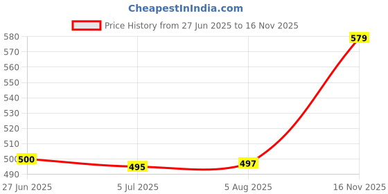 flipkart.com mirchi fashion Printed, Floral Print Daily Wear Chiffon, Georgette Saree mirchi fashion Price History Graph from 27 Jun 2025 to 16 Nov 2025