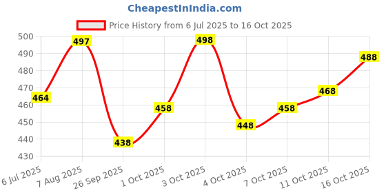 flipkart.com mirchi fashion Printed, Floral Print Kalamkari Chiffon, Georgette Saree mirchi fashion Price History Graph from 6 Jul 2025 to 16 Oct 2025