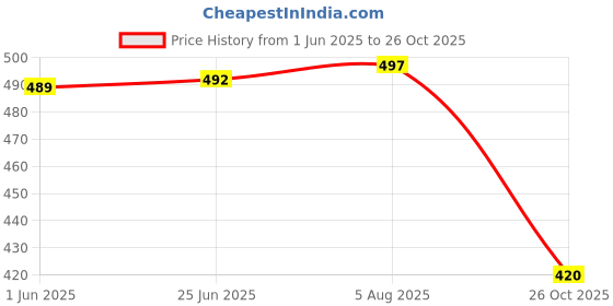 flipkart.com mirchi fashion Printed, Floral Print Kota Doria Polyester Saree mirchi fashion Price History Graph from 1 Jun 2025 to 26 Oct 2025