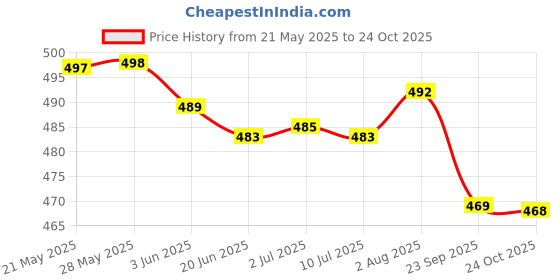 flipkart.com mirchi fashion Printed, Floral Print Kota Doria Polyester Saree mirchi fashion Price History Graph from 21 May 2025 to 24 Oct 2025