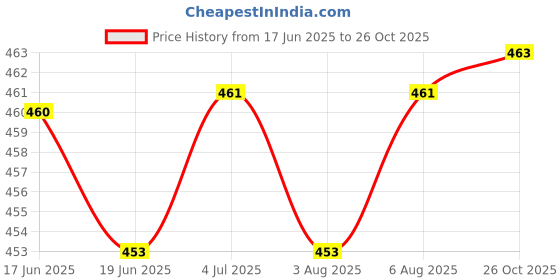 flipkart.com mirchi fashion Printed, Floral Print Kota Doria Polyester Saree mirchi fashion Price History Graph from 17 Jun 2025 to 26 Oct 2025