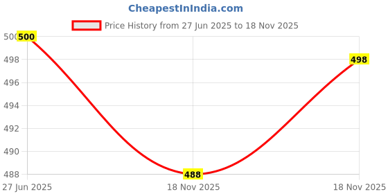 flipkart.com mirchi fashion Printed, Geometric Print Daily Wear Chiffon, Georgette Saree mirchi fashion Price History Graph from 27 Jun 2025 to 18 Nov 2025