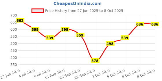 flipkart.com mirchi fashion Printed, Geometric Print Daily Wear Chiffon, Georgette Saree mirchi fashion Price History Graph from 27 Jun 2025 to 2 Oct 2025