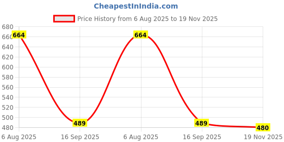 flipkart.com mirchi fashion Printed, Geometric Print Daily Wear Chiffon, Georgette Saree mirchi fashion Price History Graph from 6 Aug 2025 to 19 Nov 2025