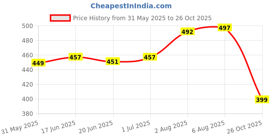 flipkart.com mirchi fashion Printed Kalamkari Chiffon, Georgette Saree mirchi fashion Price History Graph from 31 May 2025 to 26 Oct 2025