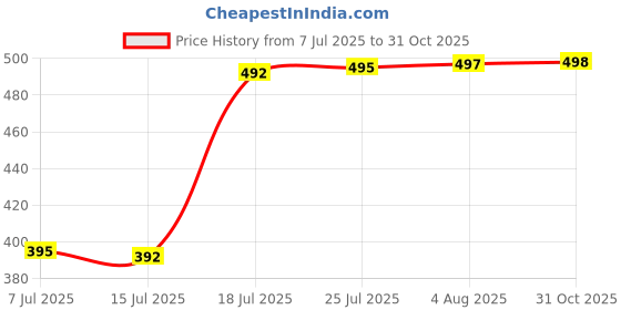 flipkart.com mirchi fashion Printed Kalamkari Chiffon, Georgette Saree mirchi fashion Price History Graph from 7 Jul 2025 to 31 Oct 2025