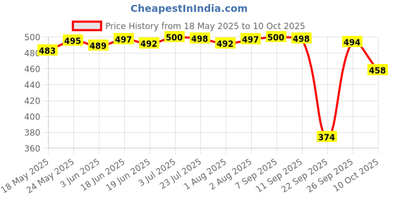 flipkart.com mirchi fashion Printed, Polka Print Daily Wear Chiffon, Georgette Saree mirchi fashion Price History Graph from 18 May 2025 to 10 Oct 2025