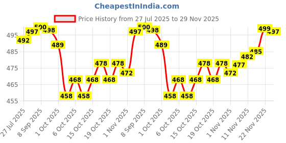 flipkart.com mirchi fashion Printed, Striped Leheria Chiffon, Georgette Saree mirchi fashion Price History Graph from 27 Jul 2025 to 29 Nov 2025