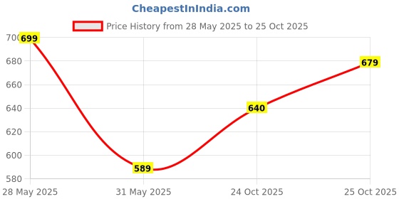 flipkart.com mirchi fashion Printed, Striped Leheria Chiffon, Georgette Saree mirchi fashion Price History Graph from 28 May 2025 to 25 Oct 2025