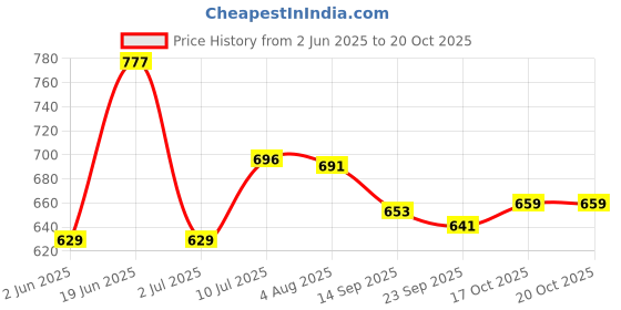 flipkart.com mirchi fashion Printed, Striped Leheria Chiffon, Georgette Saree mirchi fashion Price History Graph from 2 Jun 2025 to 19 Oct 2025