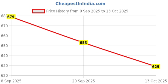 flipkart.com mirchi fashion Printed, Striped Leheria Chiffon, Georgette Saree mirchi fashion Price History Graph from 8 Sep 2025 to 13 Oct 2025