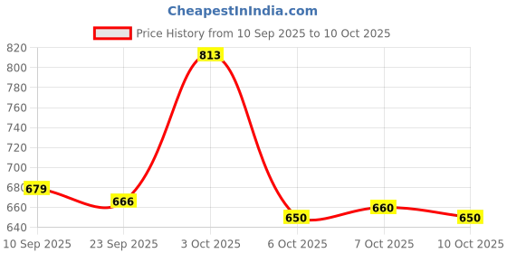 flipkart.com mirchi fashion Printed, Striped Leheria Chiffon, Georgette Saree mirchi fashion Price History Graph from 10 Sep 2025 to 10 Oct 2025