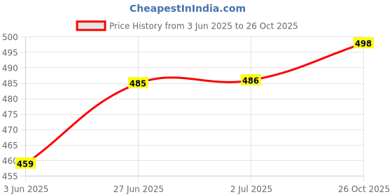 flipkart.com mirchi fashion Solid/Plain, Embellished Daily Wear Chiffon, Georgette Saree mirchi fashion Price History Graph from 3 Jun 2025 to 26 Oct 2025