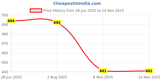 flipkart.com mirchi fashion Solid/Plain, Embellished Daily Wear Chiffon, Georgette Saree mirchi fashion Price History Graph from 28 Jun 2025 to 12 Nov 2025