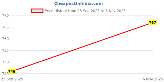 flipkart.com mirchi fashion Top Pant Co-ords Set with Blazer mirchi fashion Price History Graph from 23 Sep 2025 to 6 Nov 2025