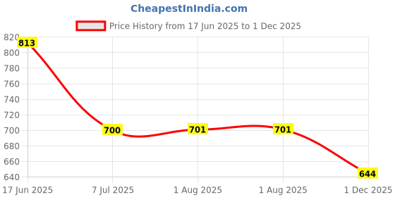 flipkart.com mirchi fashion Tunic Pant Co-ords Set mirchi fashion Price History Graph from 17 Jun 2025 to 1 Dec 2025