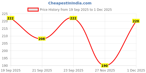 flipkart.com mircoshine Microshine Microfiber PET Towel for Dogs and Cats Grooming Gloves for Dog & Cat mircoshine Price History Graph from 19 Sep 2025 to 1 Dec 2025