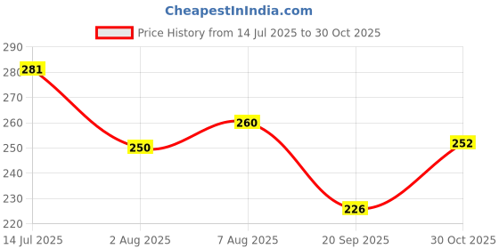 flipkart.com mirehcollection Casuals For Women mirehcollection Price History Graph from 14 Jul 2025 to 30 Oct 2025
