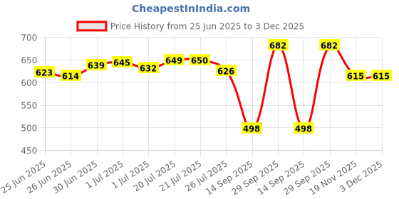 flipkart.com mirhaoverseas Uplight Wall Lamp With Bulb mirhaoverseas Price History Graph from 25 Jun 2025 to 3 Dec 2025