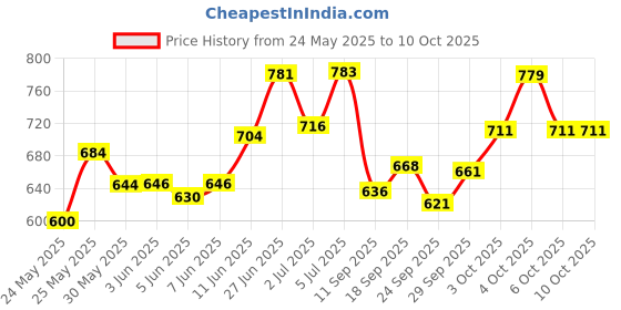 flipkart.com mirhaoverseas Wallchiere Wall Lamp With Bulb mirhaoverseas Price History Graph from 24 May 2025 to 10 Oct 2025