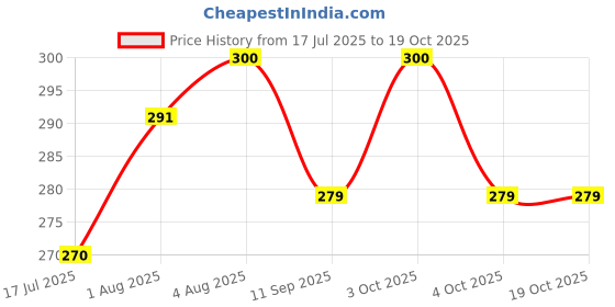 flipkart.com mirim Acrylic Frosty Ice Cup Freezing Gel Tumbler Jar with Straw and Lid (orange) mirim Price History Graph from 17 Jul 2025 to 18 Oct 2025