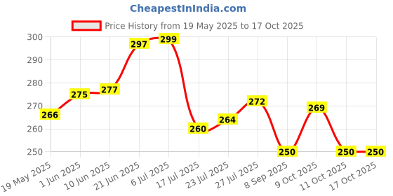 flipkart.com mirim Cartoon Printed Spoon & Fork (6+6) Melamine Dessert Spoon, Table Spoon Set mirim Price History Graph from 19 May 2025 to 16 Oct 2025