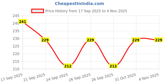 flipkart.com mirim Ceramic Diamond Cut Coffee/ Tea mug For Home & Kitchen Ceramic Coffee Mug mirim Price History Graph from 17 Sep 2025 to 2 Nov 2025