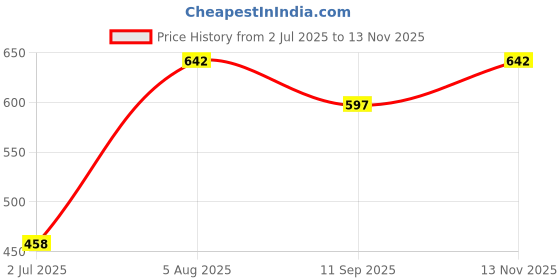 flipkart.com mirim Glass Dessert Bowl Designer Glass Ice-Cream Bowl 180 ml mirim Price History Graph from 2 Jul 2025 to 13 Nov 2025