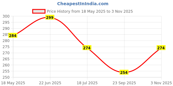 flipkart.com mirim Glass Tumbler With Bamboo Lid & Glass Straw 380 ml (Pack of 1) Transparent Glass Set Water/Juice Glass mirim Price History Graph from 18 May 2025 to 3 Nov 2025