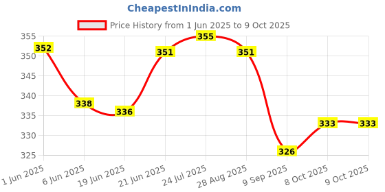 flipkart.com rab MIRR BUTN ALU SS-21926-H-1 (4Pcs) 0.6 Shelf Bracket rab Price History Graph from 1 Jun 2025 to 8 Oct 2025