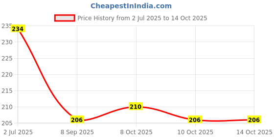 flipkart.com rab MIRR BUTN ALU SS-21926-H (2Pcs) 0.6 Shelf Bracket rab Price History Graph from 2 Jul 2025 to 14 Oct 2025