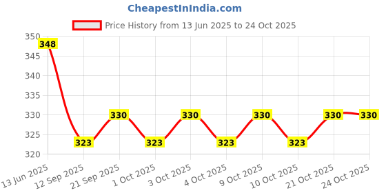 flipkart.com rab MIRR BUTN DIAMOND-27981-H-1 (10pcs) 0.6 Shelf Bracket rab Price History Graph from 13 Jun 2025 to 23 Oct 2025
