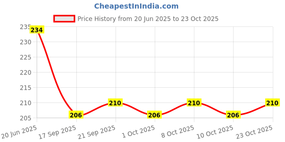 flipkart.com rab MIRR BUTN DIAMOND-27982-F-1 (1Pcs) 0.6 Shelf Bracket rab Price History Graph from 20 Jun 2025 to 23 Oct 2025