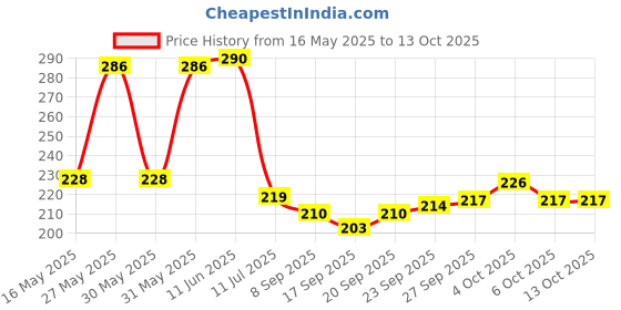 flipkart.com mirramor 4 Pis White Colore Bathroom Shelf With 2 Towel Hanger Plastic Wall Shelf mirramor Price History Graph from 16 May 2025 to 13 Oct 2025