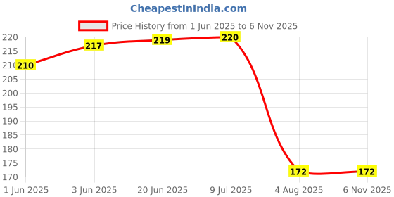 flipkart.com mirramor Black Curtain Hooks Metal mirramor Price History Graph from 1 Jun 2025 to 5 Nov 2025