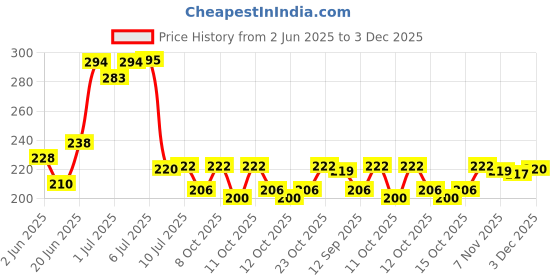 flipkart.com mirramor M12367 Plastic Wall Shelf mirramor Price History Graph from 2 Jun 2025 to 3 Dec 2025