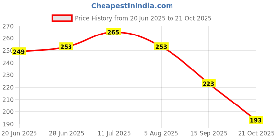 flipkart.com mirramor Men & Women Casual Blue Genuine Leather RFID Card Holder mirramor Price History Graph from 20 Jun 2025 to 21 Oct 2025